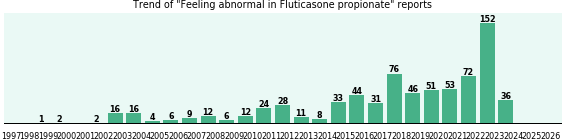 Could Fluticasone propionate cause Feeling abnormal? Could Fluticasone propionate cause Feeling abnormal?